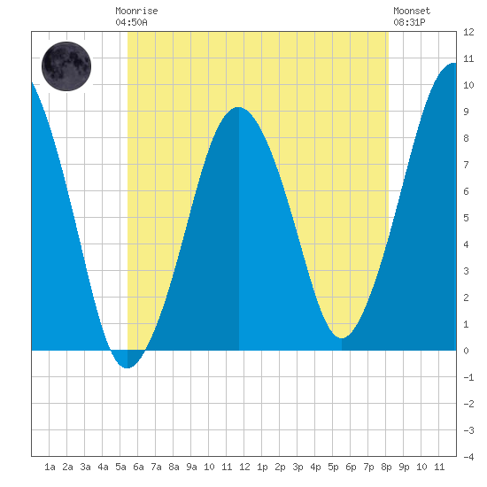 Green Harbor tide chart for Thursday, July 24, 2025