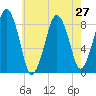 Green Harbor tide chart for Sunday, July 27, 2025