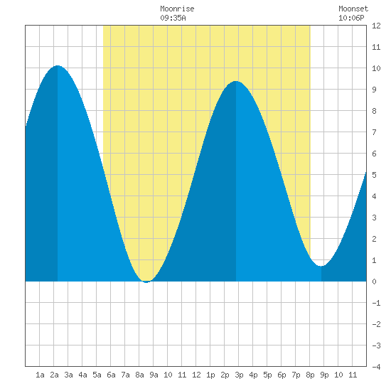 Green Harbor tide chart for Monday, July 28, 2025