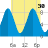 Green Harbor tide chart for Wednesday, July 30, 2025