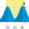 Green Harbor tide chart for Thursday, July 3, 2025