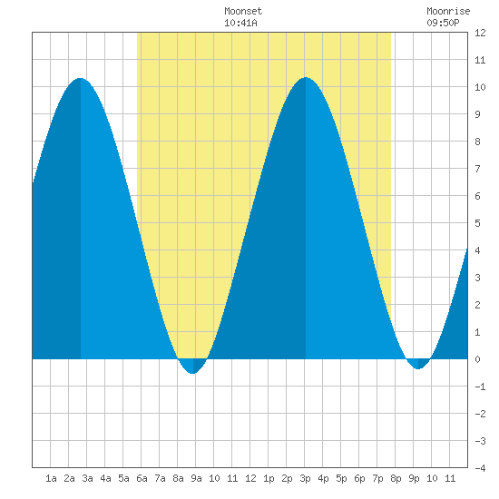 Green Harbor tide chart for Wednesday, August 13, 2025