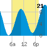 Green Harbor tide chart for Thursday, August 21, 2025