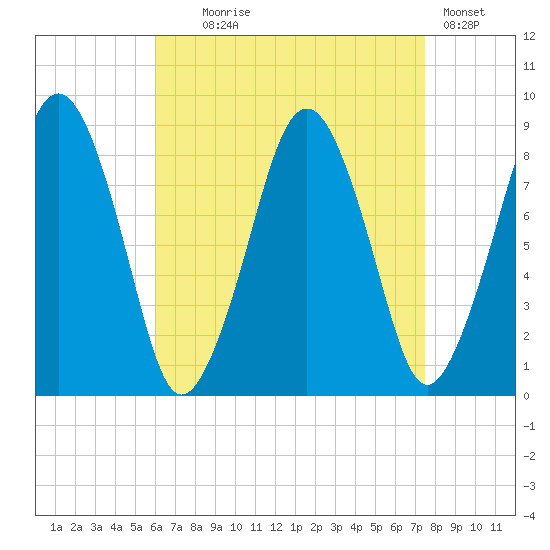 Green Harbor tide chart for Monday, August 25, 2025