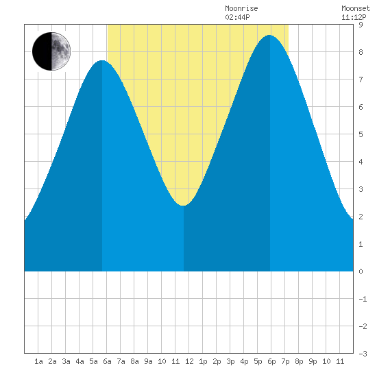 Green Harbor tide chart for Sunday, August 31, 2025