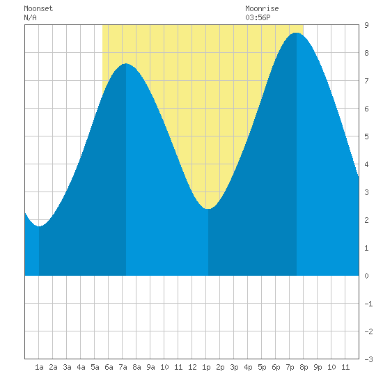 Green Harbor tide chart for Sunday, August 3, 2025