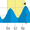 Green Harbor tide chart for Monday, August 4, 2025