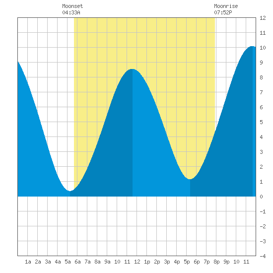 Green Harbor tide chart for Friday, August 8, 2025