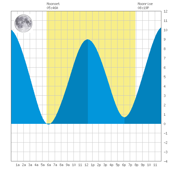 Green Harbor tide chart for Saturday, August 9, 2025