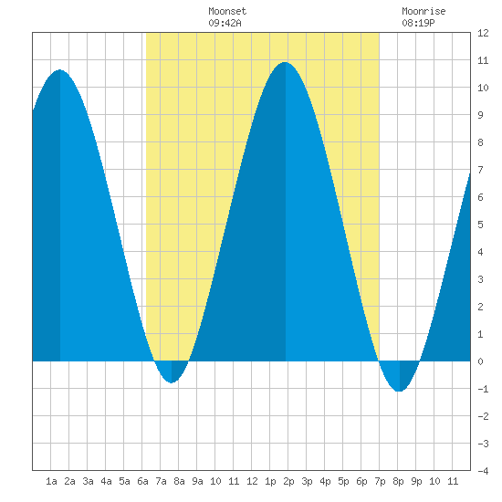 Green Harbor tide chart for Wednesday, September 10, 2025