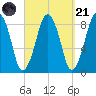 Green Harbor tide chart for Sunday, September 21, 2025