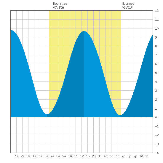Green Harbor tide chart for Monday, September 22, 2025