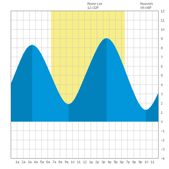 Green Harbor tide chart for Saturday, September 27, 2025