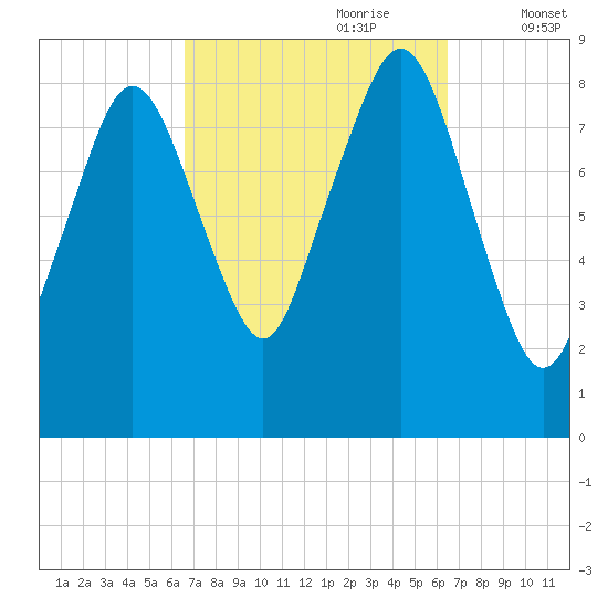 Green Harbor tide chart for Sunday, September 28, 2025