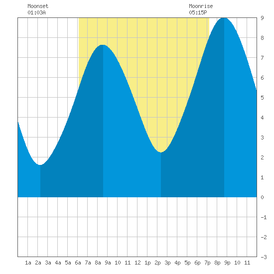 Green Harbor tide chart for Wednesday, September 3, 2025