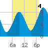 Green Harbor tide chart for Thursday, September 4, 2025