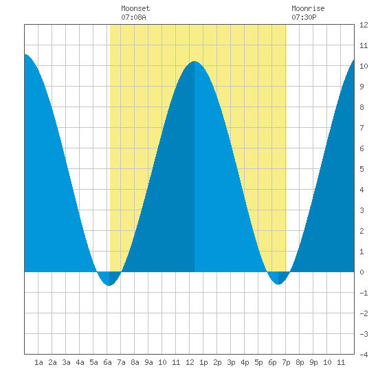 Green Harbor tide chart for Monday, September 8, 2025