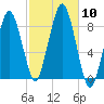 Green Harbor tide chart for Friday, October 10, 2025