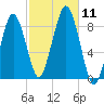 Green Harbor tide chart for Saturday, October 11, 2025