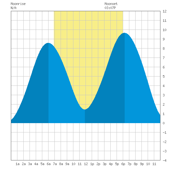 Green Harbor tide chart for Tuesday, October 14, 2025