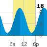 Green Harbor tide chart for Saturday, October 18, 2025