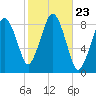 Green Harbor tide chart for Thursday, October 23, 2025