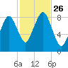 Green Harbor tide chart for Sunday, October 26, 2025