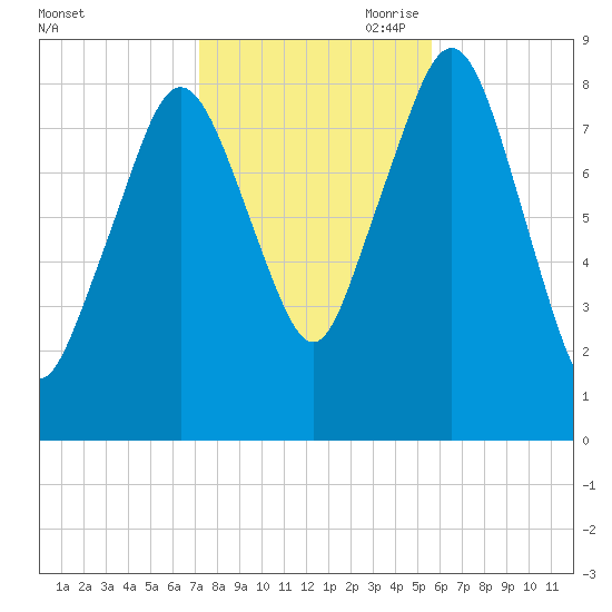 Green Harbor tide chart for Thursday, October 30, 2025