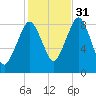 Green Harbor tide chart for Friday, October 31, 2025