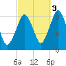 Green Harbor tide chart for Friday, October 3, 2025