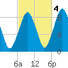 Green Harbor tide chart for Saturday, October 4, 2025