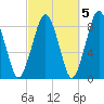 Green Harbor tide chart for Sunday, October 5, 2025