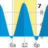 Green Harbor tide chart for Tuesday, October 7, 2025