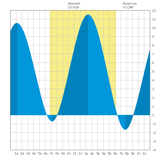 Green Harbor tide chart for Thursday, October 9, 2025