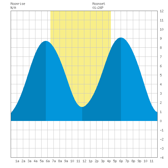 Green Harbor tide chart for Thursday, November 13, 2025