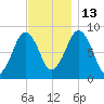 Green Harbor tide chart for Thursday, November 13, 2025