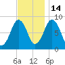 Green Harbor tide chart for Friday, November 14, 2025
