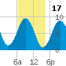 Green Harbor tide chart for Monday, November 17, 2025