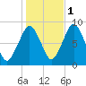 Green Harbor tide chart for Saturday, November 1, 2025