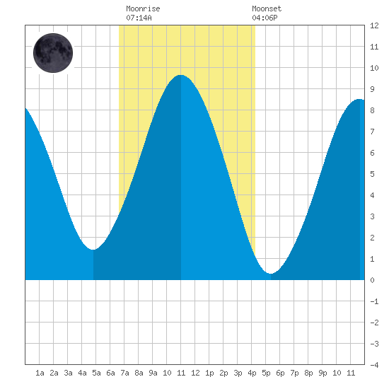 Green Harbor tide chart for Thursday, November 20, 2025