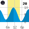Green Harbor tide chart for Thursday, November 20, 2025