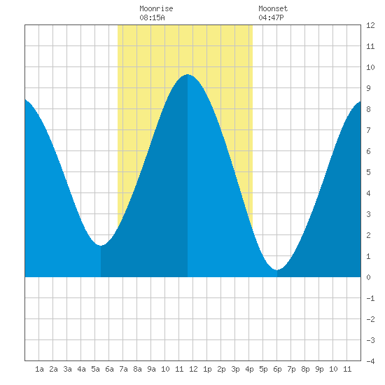 Green Harbor tide chart for Friday, November 21, 2025