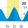 Green Harbor tide chart for Saturday, November 22, 2025