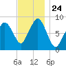 Green Harbor tide chart for Monday, November 24, 2025