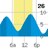 Green Harbor tide chart for Wednesday, November 26, 2025