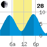 Green Harbor tide chart for Friday, November 28, 2025