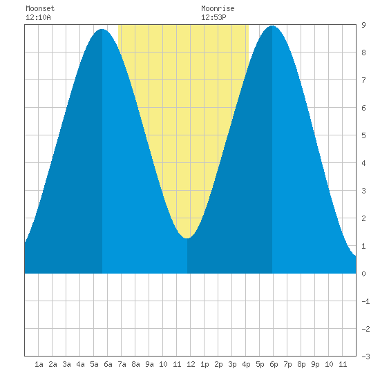 Green Harbor tide chart for Saturday, November 29, 2025