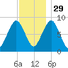 Green Harbor tide chart for Saturday, November 29, 2025