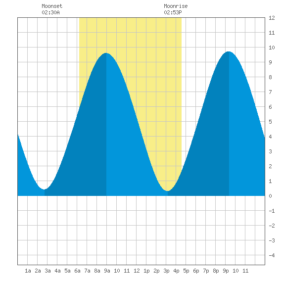 Green Harbor tide chart for Sunday, November 2, 2025