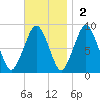 Green Harbor tide chart for Sunday, November 2, 2025
